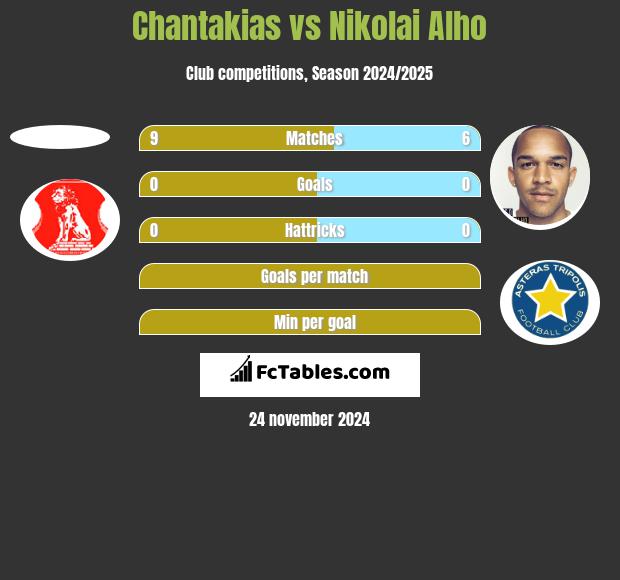 Chantakias vs Nikolai Alho h2h player stats