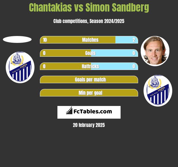 Chantakias vs Simon Sandberg h2h player stats