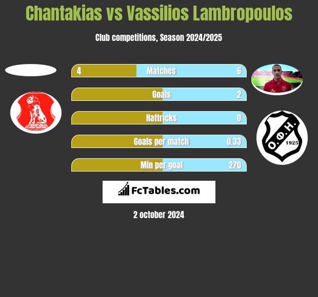 Chantakias vs Vassilios Lambropoulos h2h player stats