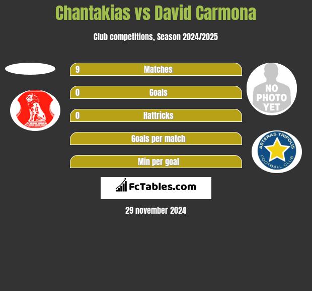 Chantakias vs David Carmona h2h player stats