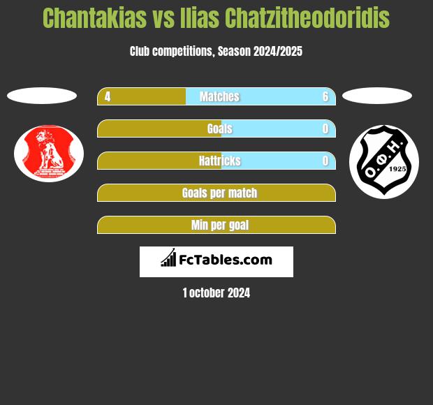 Chantakias vs Ilias Chatzitheodoridis h2h player stats