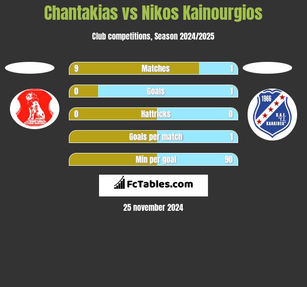 Chantakias vs Nikos Kainourgios h2h player stats