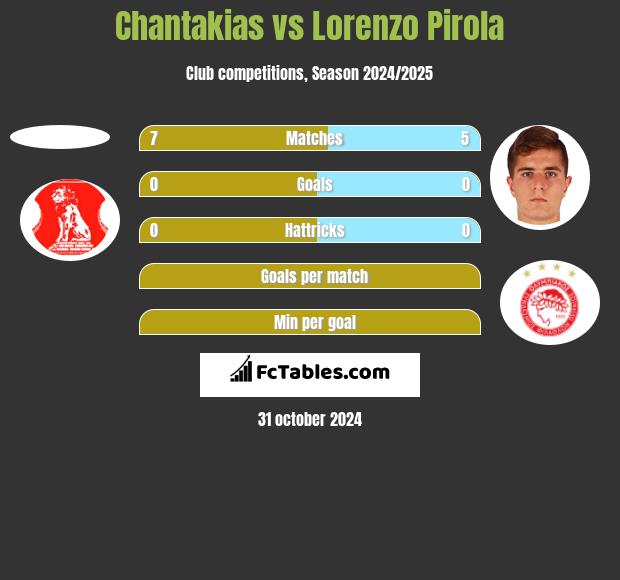 Chantakias vs Lorenzo Pirola h2h player stats