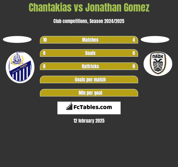 Chantakias vs Jonathan Gomez h2h player stats