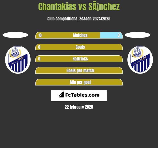 Chantakias vs SÃ¡nchez h2h player stats