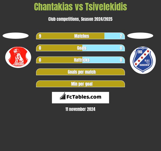 Chantakias vs Tsivelekidis h2h player stats