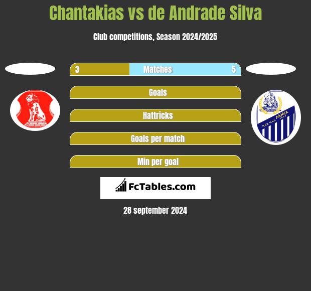 Chantakias vs de Andrade Silva h2h player stats