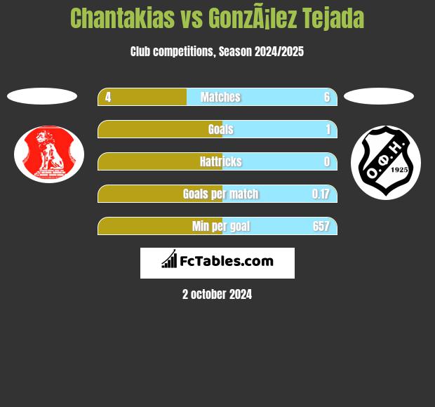 Chantakias vs GonzÃ¡lez Tejada h2h player stats