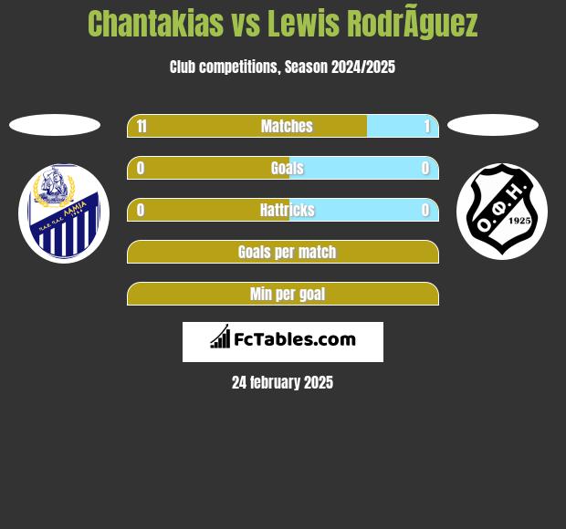 Chantakias vs Lewis RodrÃ­guez h2h player stats