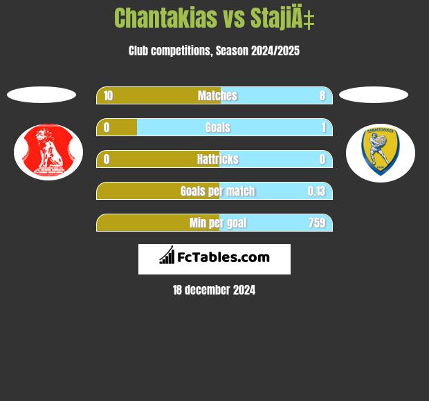 Chantakias vs StajiÄ‡ h2h player stats