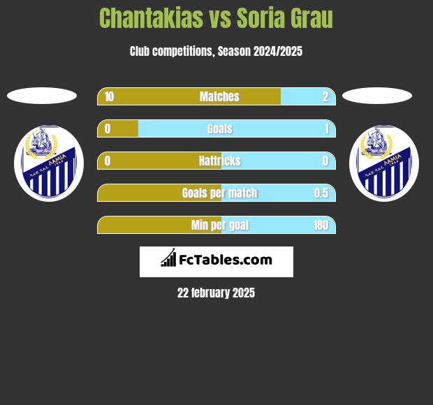 Chantakias vs Soria Grau h2h player stats