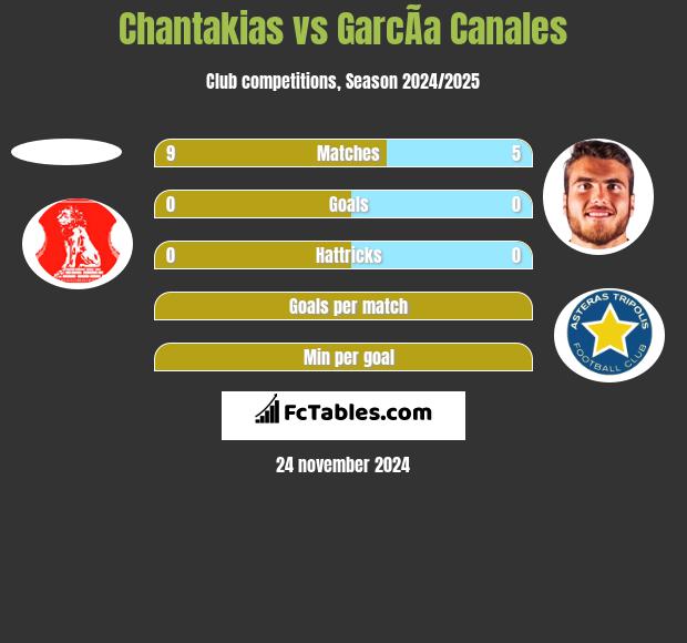 Chantakias vs GarcÃ­a Canales h2h player stats