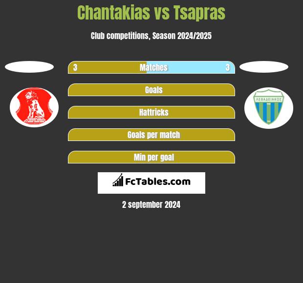 Chantakias vs Tsapras h2h player stats