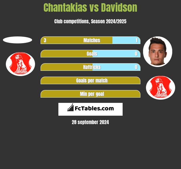 Chantakias vs Davidson h2h player stats