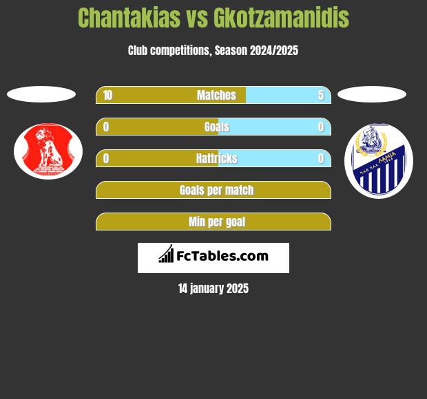 Chantakias vs Gkotzamanidis h2h player stats