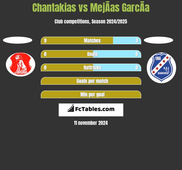 Chantakias vs MejÃ­as GarcÃ­a h2h player stats