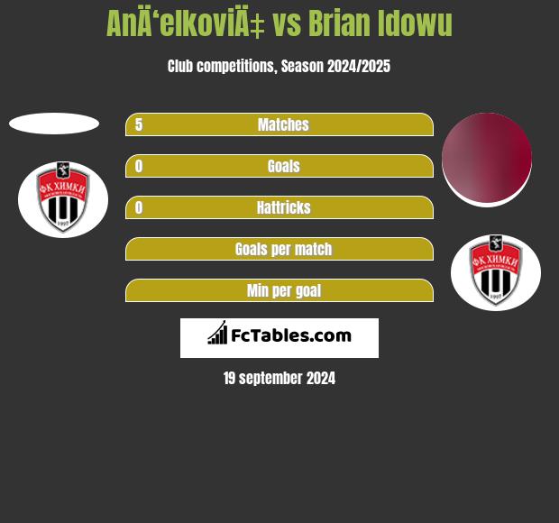 AnÄ‘elkoviÄ‡ vs Brian Idowu h2h player stats