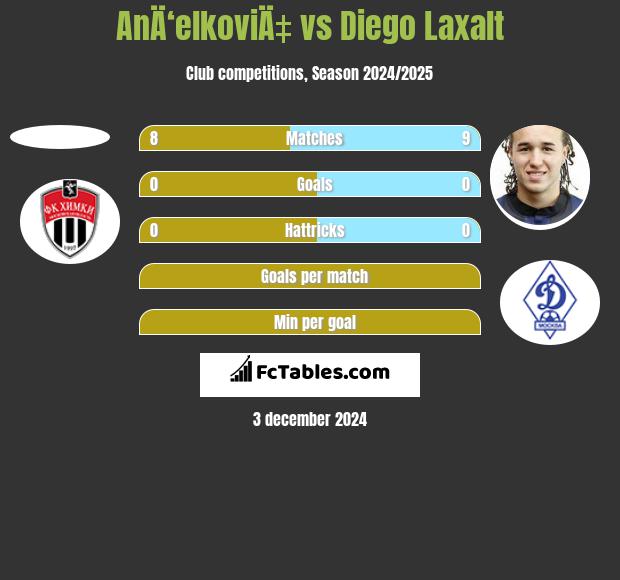 AnÄ‘elkoviÄ‡ vs Diego Laxalt h2h player stats