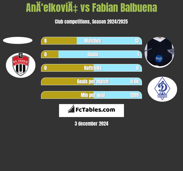 AnÄ‘elkoviÄ‡ vs Fabian Balbuena h2h player stats