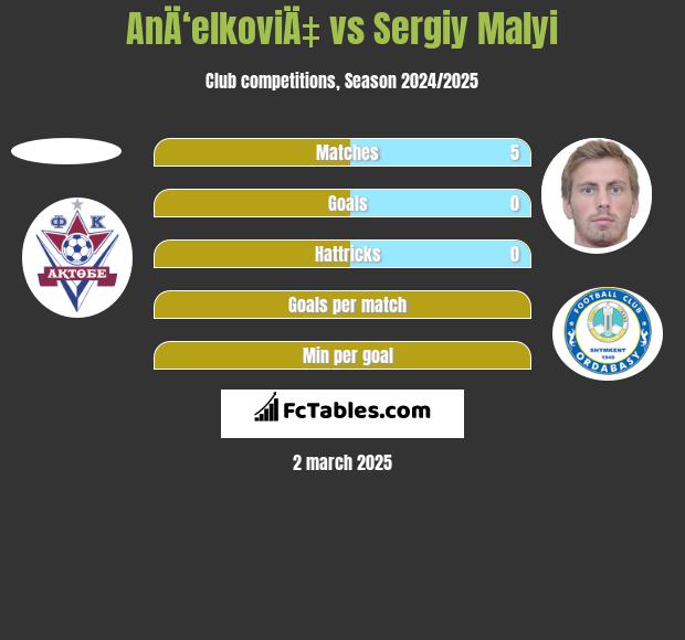 AnÄ‘elkoviÄ‡ vs Sergiy Malyi h2h player stats