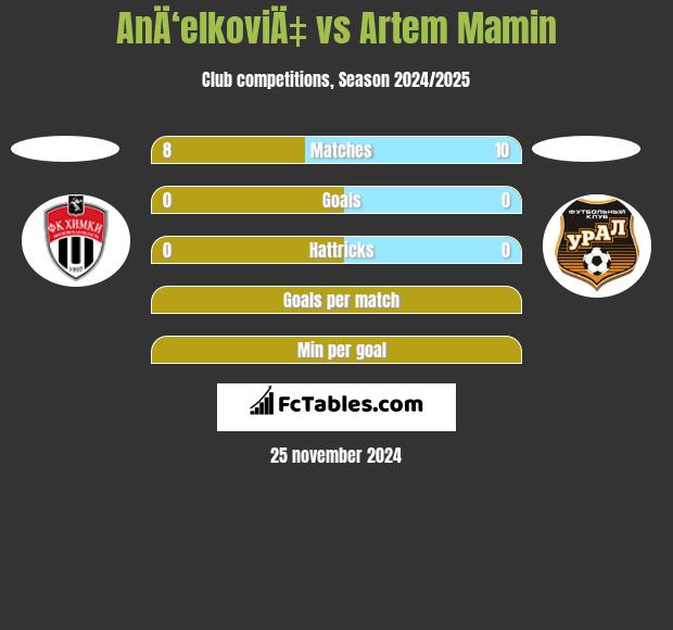 AnÄ‘elkoviÄ‡ vs Artem Mamin h2h player stats