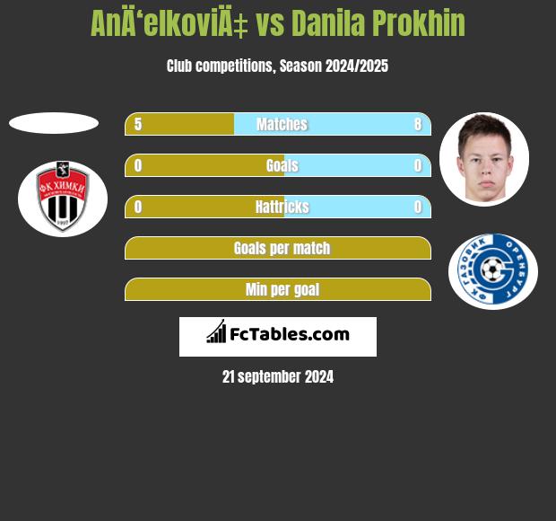 AnÄ‘elkoviÄ‡ vs Danila Prokhin h2h player stats