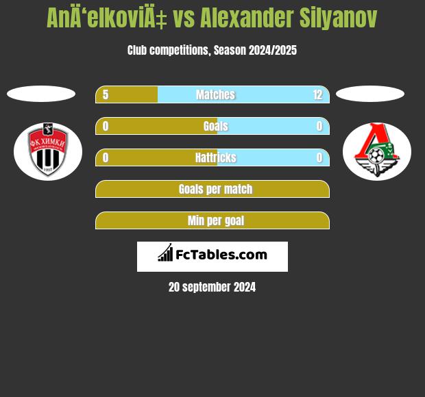 AnÄ‘elkoviÄ‡ vs Alexander Silyanov h2h player stats