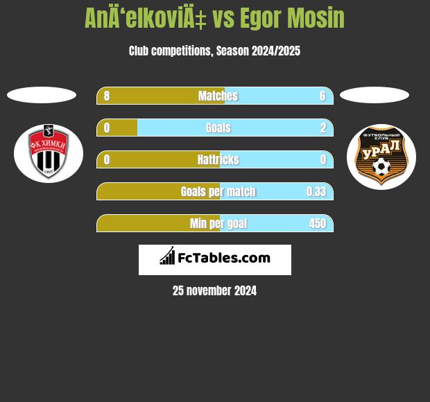 AnÄ‘elkoviÄ‡ vs Egor Mosin h2h player stats