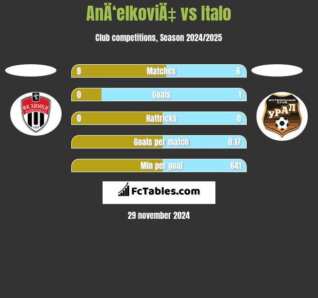 AnÄ‘elkoviÄ‡ vs Italo h2h player stats