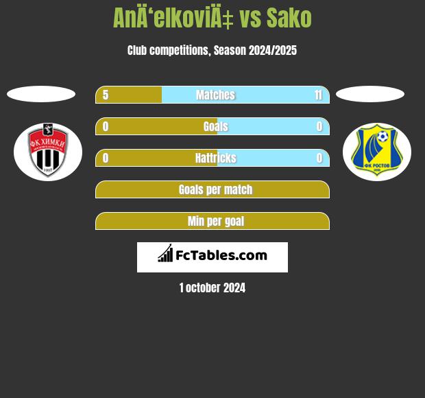 AnÄ‘elkoviÄ‡ vs Sako h2h player stats