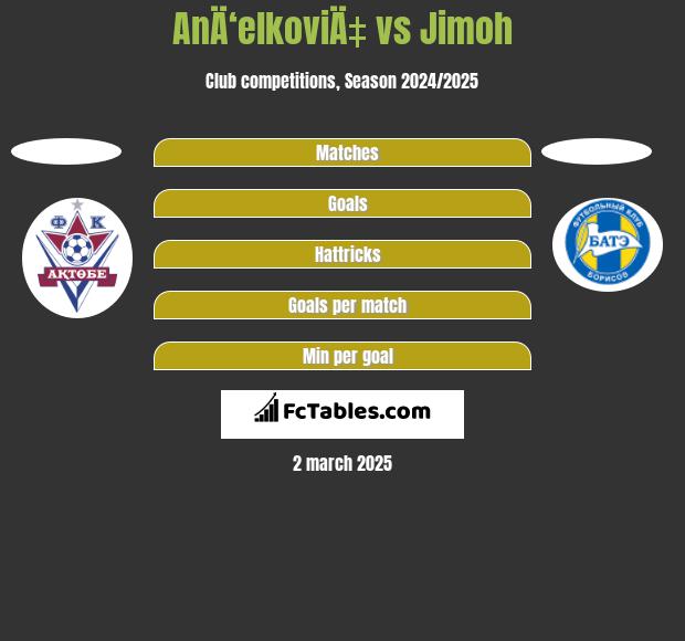 AnÄ‘elkoviÄ‡ vs Jimoh h2h player stats