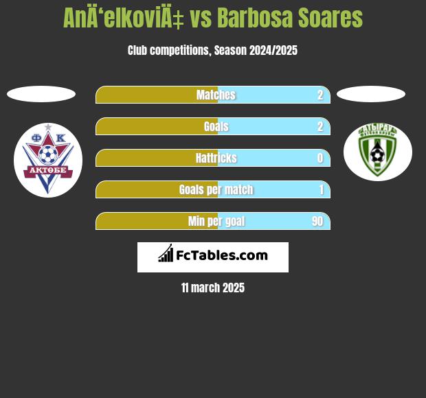 AnÄ‘elkoviÄ‡ vs Barbosa Soares h2h player stats