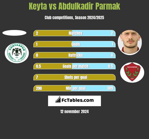 Keyta vs Abdulkadir Parmak h2h player stats