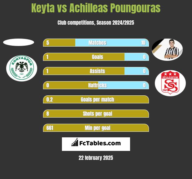 Keyta vs Achilleas Poungouras h2h player stats