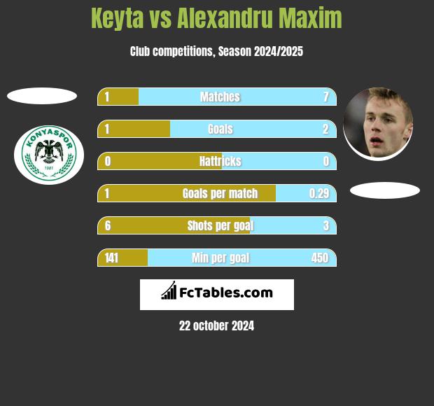 Keyta vs Alexandru Maxim h2h player stats