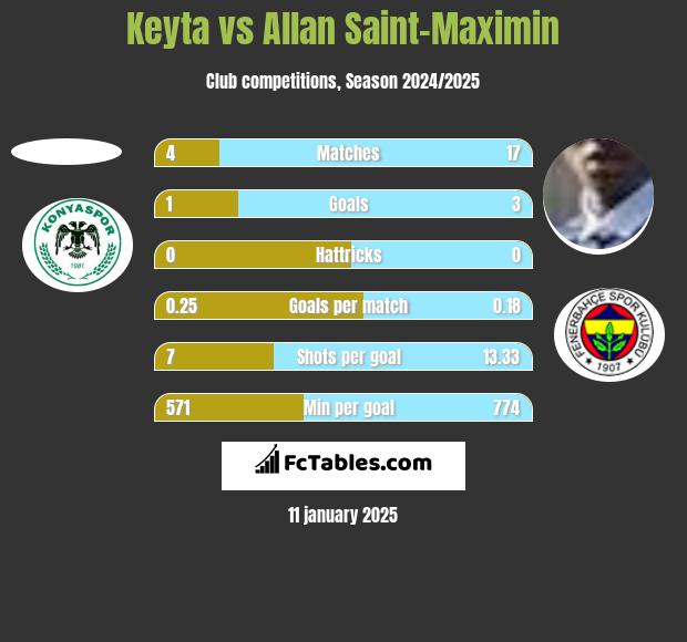 Keyta vs Allan Saint-Maximin h2h player stats