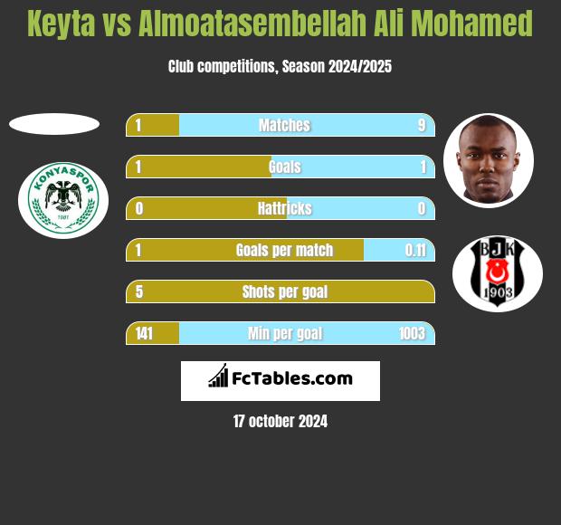 Keyta vs Almoatasembellah Ali Mohamed h2h player stats