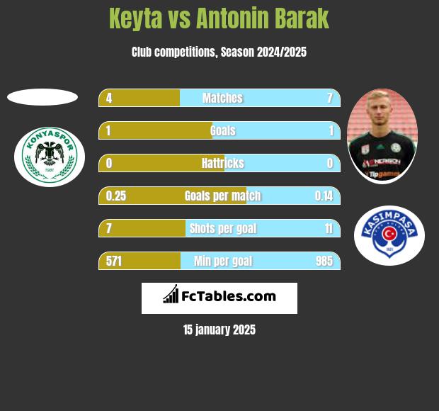 Keyta vs Antonin Barak h2h player stats