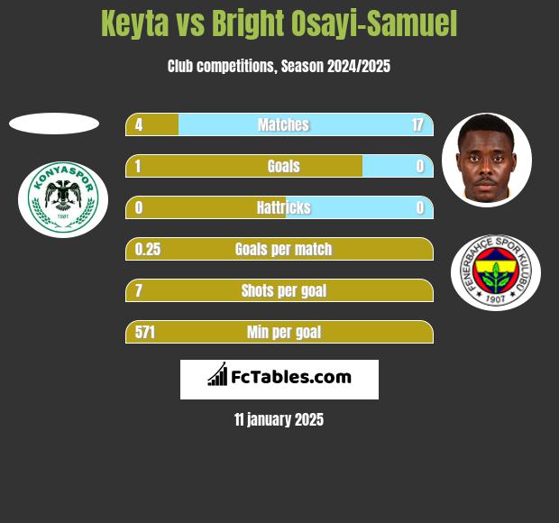 Keyta vs Bright Osayi-Samuel h2h player stats