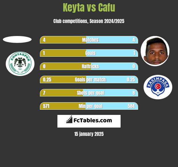 Keyta vs Cafu h2h player stats