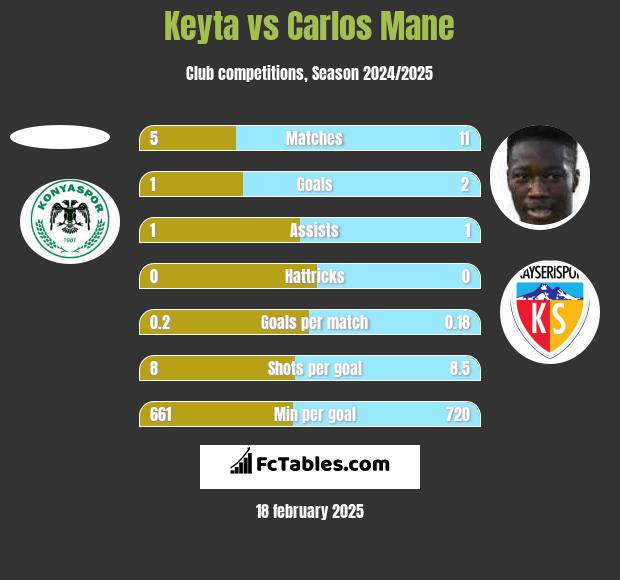 Keyta vs Carlos Mane h2h player stats