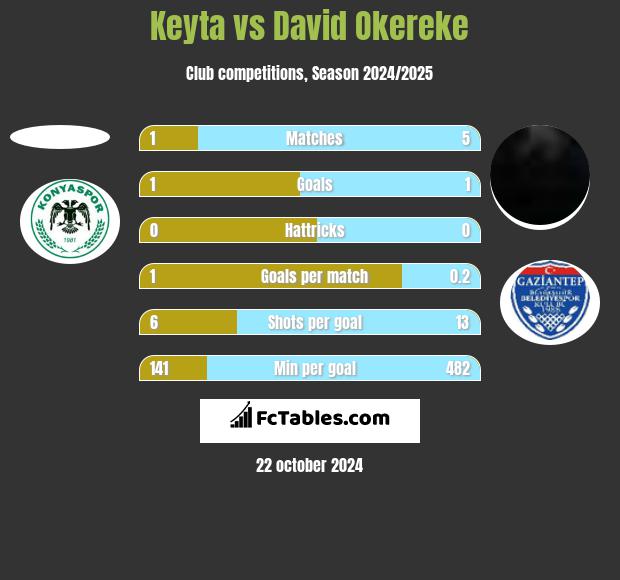 Keyta vs David Okereke h2h player stats