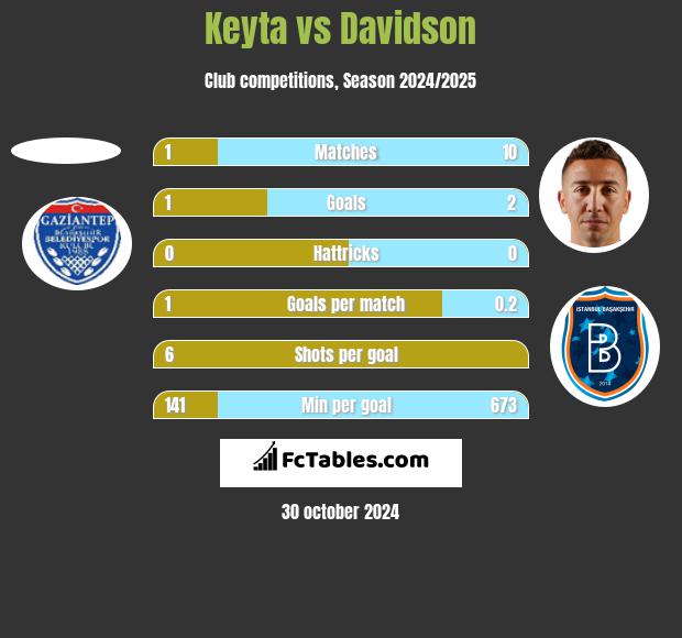 Keyta vs Davidson h2h player stats