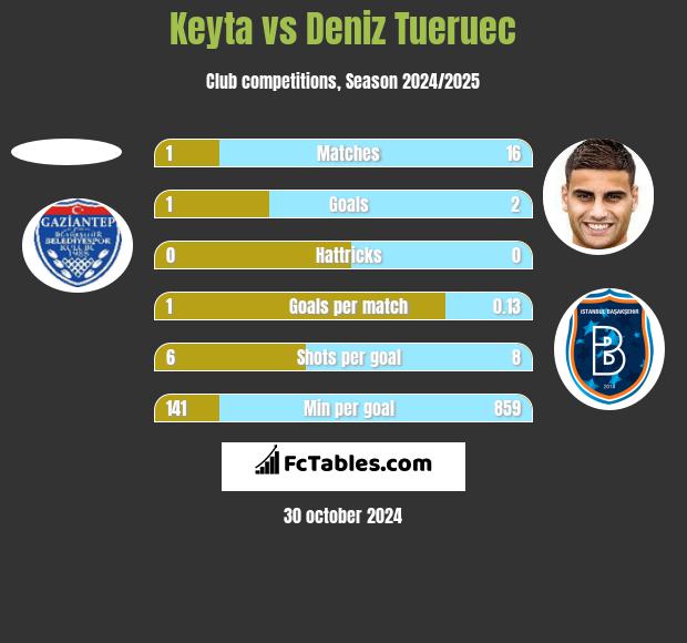 Keyta vs Deniz Tueruec h2h player stats