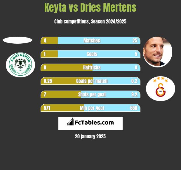 Keyta vs Dries Mertens h2h player stats