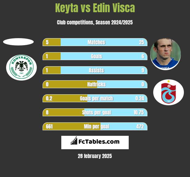 Keyta vs Edin Visća h2h player stats