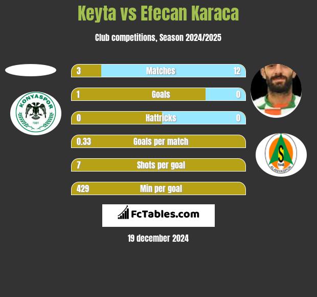 Keyta vs Efecan Karaca h2h player stats