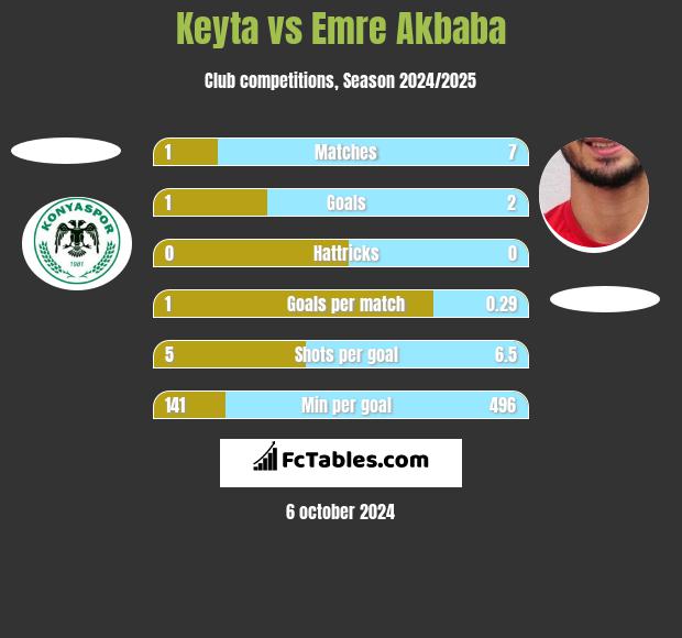 Keyta vs Emre Akbaba h2h player stats