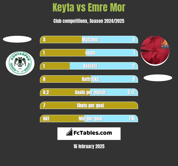 Keyta vs Emre Mor h2h player stats