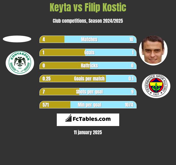 Keyta vs Filip Kostic h2h player stats